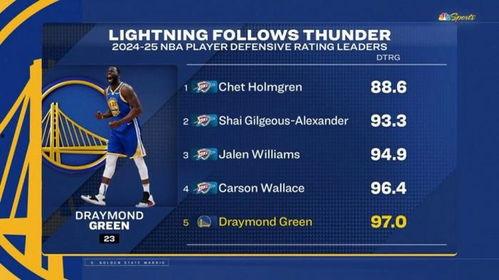 雷霆最新数据爆料,战绩飙升,实力再创新高! 第2张 雷霆最新数据爆料,战绩飙升,实力再创新高! 第2张